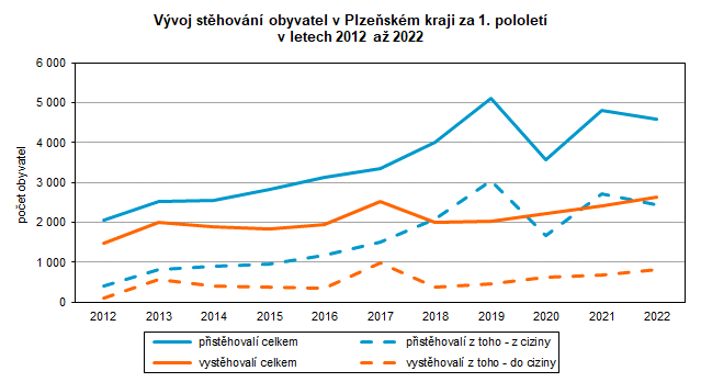 Graf: Vývoj stěhování obyvatel v Plzeňském kraji za 1. pololetí v letech 2012 až 2022