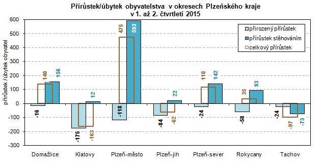 Graf: Přírůstek/úbytek obyvatelstva v okresech Plzeňského kraje v 1. až 2. čtvrtletí 2015