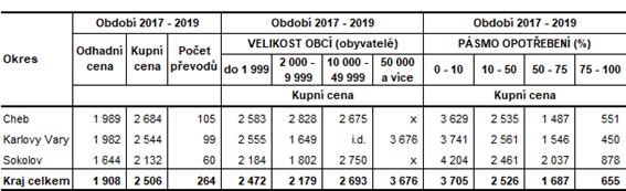 Průměrné ceny rodinných domů v okresech Karlovarského kraje v závislosti na velikosti obcí a stupni opotřebení (v Kč/m3) v letech 2017–2019