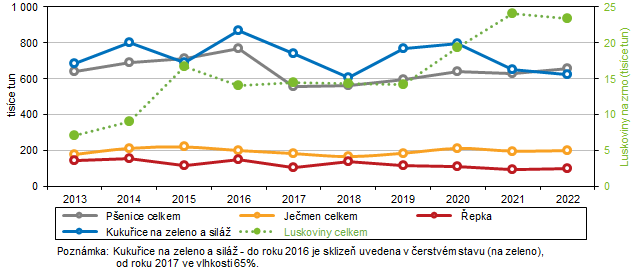 Graf 5 Sklizeň vybraných zemědělských plodin v Jihomoravském kraji v letech 2013 až 2022