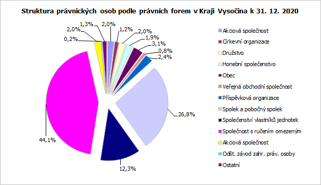 Struktura právnických osob podle právních forem v Kraji Vysočina k 31. 12. 2020
