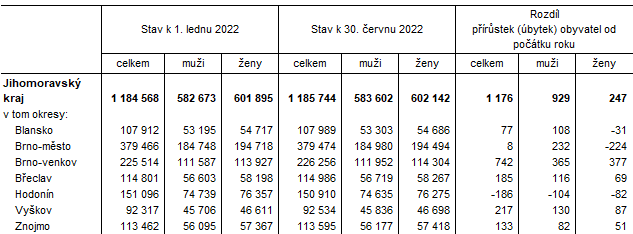 Tab. 1 Počet obyvatel v Jihomoravském kraji a jeho okresech v 1. – 2. čtvrtletí 2022 (předběžné údaje)