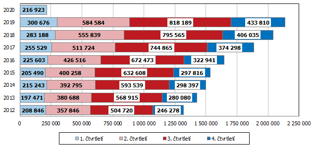 Graf 1 Hosté ubytovaní v HUZ Jihomoravského kraje podle čtvrtletí v letech 2012 až 2020