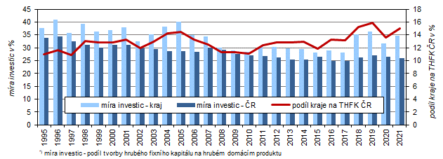 Míra investic*) ve Středočeském kraji a ČR v letech 1995–2021