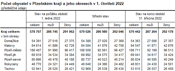 Tabulka: Počet obyvatel v Plzeňském kraji a jeho okresech v 1. čtvrtletí 2022 (předběžné údaje)