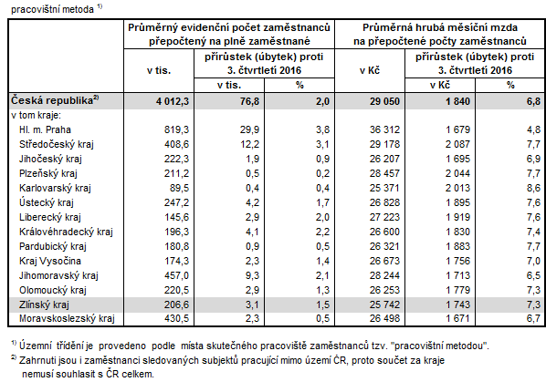 Tabulka 1:Počet zaměstnanců a průměrná hrubá měsíční mzda v krajích ČR ve 3. čtvrtletí 2017