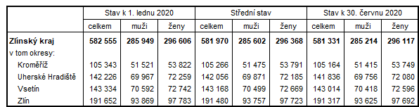 Tabulka1: Počet obyvatel ve Zlínském kraji a okresech v 1. pololetí 2020