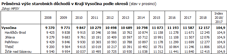 Průměrná výše starobních důchodů v Kraji Vysočina podle okresů (stav v prosinci)
