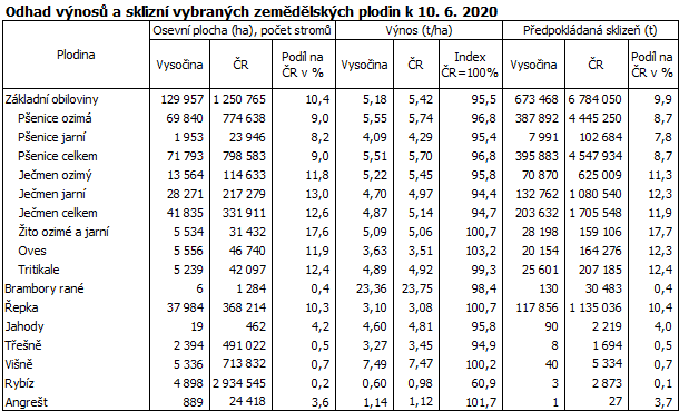 Odhad výnosů a sklizní vybraných zemědělských plodin k 10. 6. 2020