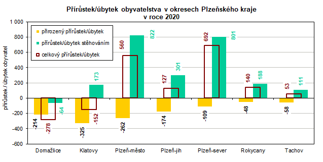 Graf: Přírůstek/úbytek obyvatelstva v okresech Plzeňského kraje v roce 2020