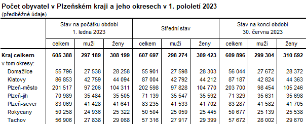 Tabulka: Počet obyvatel v Plzeňském kraji a jeho okresech v 1. pololetí 2023