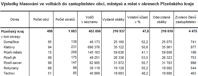 Tabulka: Výsledky hlasování ve volbách do zastupitelstev obcí, městysů a měst v okresech Plzeňského kraje