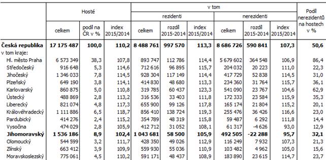 Tab. 1 Hosté v hromadných ubytovacích zařízeních v 1. až 4. čtvrtletí 2015 podle krajů