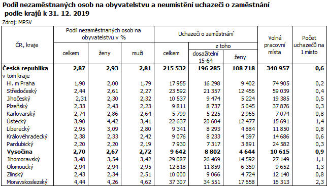 Podíl nezaměstnaných osob na obyvatelstvu a neumístění uchazeči o zaměstnání podle krajů k 31. 12. 2019
