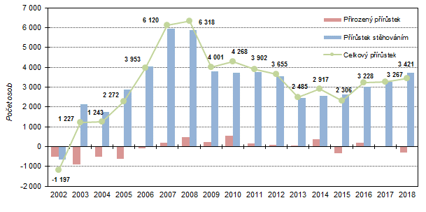 Graf 1:  Celkový, migrační a přirozený přírůstek ve Středočeském kraji v 1. čtvrtletí 2002 až 2018