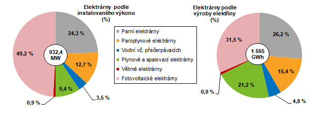 Graf 1 Struktura instalovaného výkonu a výroby elektřiny podle typu elektráren v Jihomoravském kraji v roce 2023