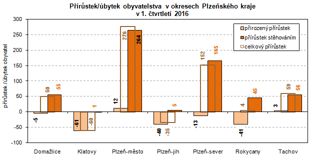 Graf: Přírůstek/úbytek obyvatelstva v okresech Plzeňského kraje v 1. čtvrtletí 2016