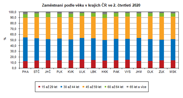 Graf: Zaměstnaní podle věku v krajích ČR ve 2. čtvrtletí 2020