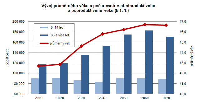 Graf: Vývoj průměrného věku a počtu osob v předproduktivním a poproduktivním věku (k 1. 1.)