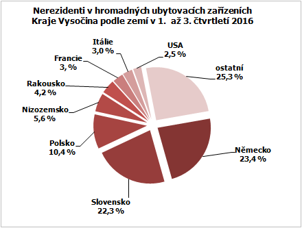 Nerezidenti v hromadných ubytovacích zařízeních Kraje Vysočina podle zemí v 1.  až 3. čtvrtletí 2016