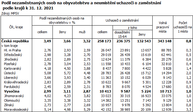 Podíl nezaměstnaných osob na obyvatelstvu a neumístění uchazeči o zaměstnání podle krajů k 31. 12. 2021