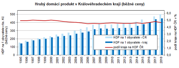 Graf: HDP v Královéhradeckém kraji (běžné ceny)