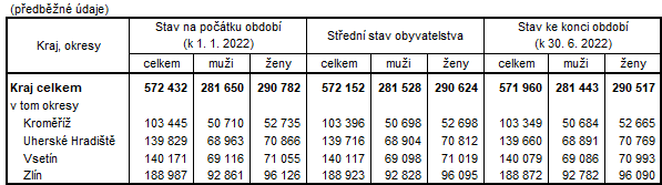 Tabulka 1: Počet obyvatel ve Zlínském kraji a jeho okresech v 1. pololetí 2022
