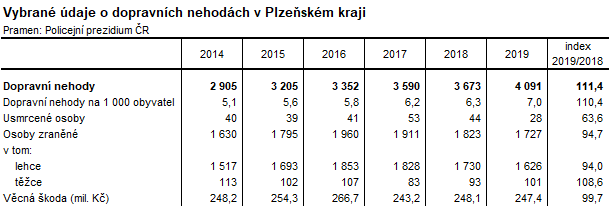 Tabulka: Vybrané údaje o dopravních nehodách v Plzeňském kraji
