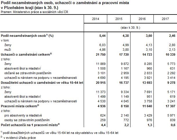 Graf: Podíl nezaměstnaných osob, uchazeči o zaměstnání a pracovní místa v Plzeňském kraji (stav k 30. 9.)