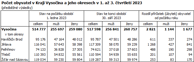 Počet obyvatel v Kraji Vysočina a jeho okresech v 1. až 3. čtvrtletí 2023