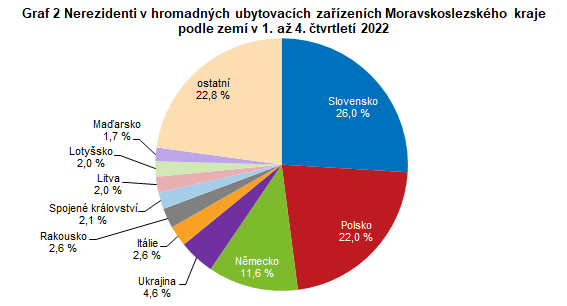 Graf 2 Nerezidenti v hromadných ubytovacích zařízeních Moravskoslezského kraje podle zemí v 1. až 4. čtvrtletí 2022
