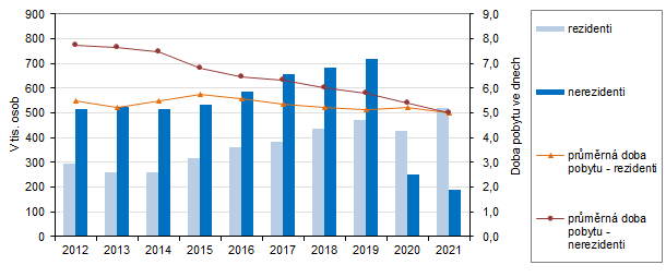 Hosté v hromadných ubytovacích zařízeních Karlovarského kraje v letech 2007 až 2021