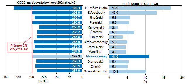 Graf 12 ČDDD na obyvatele podle krajů v roce 2021 (běžné ceny)