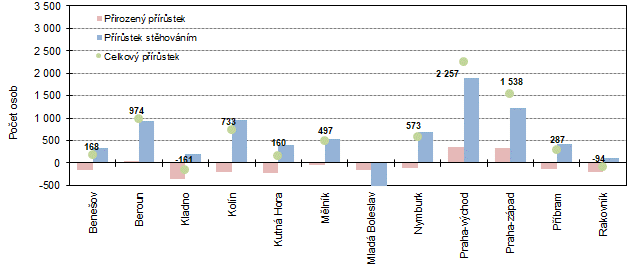 Graf 4: Celkový, přirozený a migrační přírůstek v okresech Středočeského kraje v 1. až 3. čtvrtletí 2021