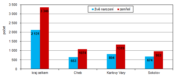 Počet živě narozených a zemřelých v Karlovarském kraji a jeho okresech v roce 2023