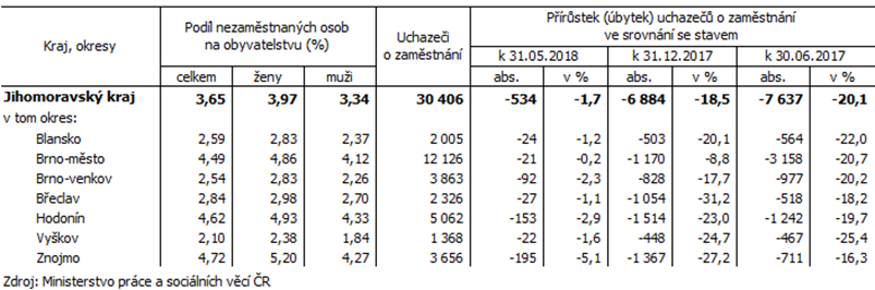 Tab. 2 Podíl nezaměstnaných osob na obyvatelstvu a neumístění uchazeči o zaměstnání podle okresů Jihomoravského kraje k 30. 6. 2018