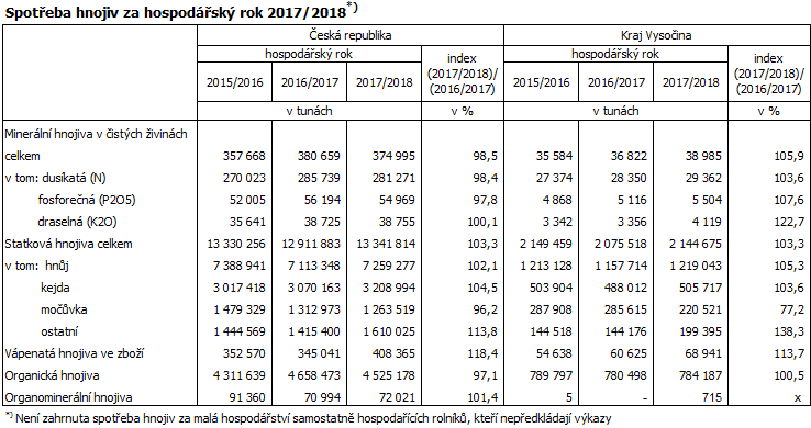 Spotřeba hnojiv za hospodářský rok 2017/2018