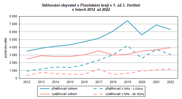 Graf: Stěhování obyvatel v Plzeňském kraji v 1. až 3. čtvrtletí v letech 2012–2022