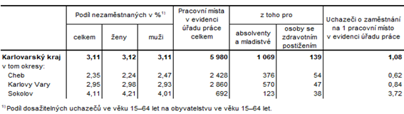 Podíl nezaměstnaných a volná pracovní místa v okresech Karlovarského kraje k 31. 3. 2020 (Pramen: Ministerstvo práce a sociálních věcí ČR)