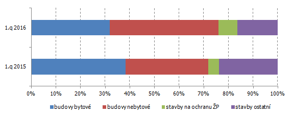 Graf 2 Orientační hodnota staveb, na které bylo vydané stavební povolení ve Zlínském kraji (v %)