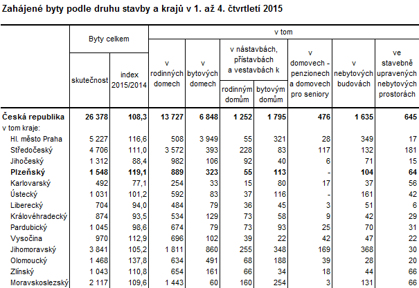 Tabulka: Zahájené byty podle druhu stavby a krajů v 1. až 4. čtvrtletí 2015