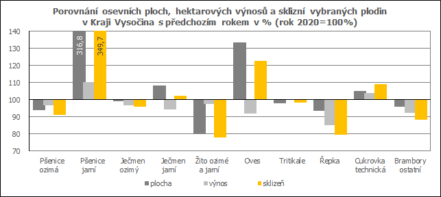 Porovnání osevních ploch, hektarových výnosů a sklizní vybraných plodin v Kraji Vysočina s předchozím rokem v % (rok 2020=100%) 
