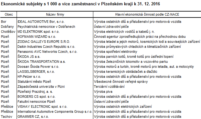 Tabulka: Ekonomické subjekty s 1 000 a více zaměstnanci v Plzeňském kraji k 31. 12. 2016