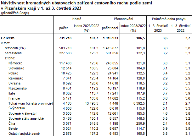 Tabulka: Návštěvnost hromadných ubytovacích zařízení cestovního ruchu podle zemí v Plzeňském kraji v 1. až 3. čtvrtletí 2023