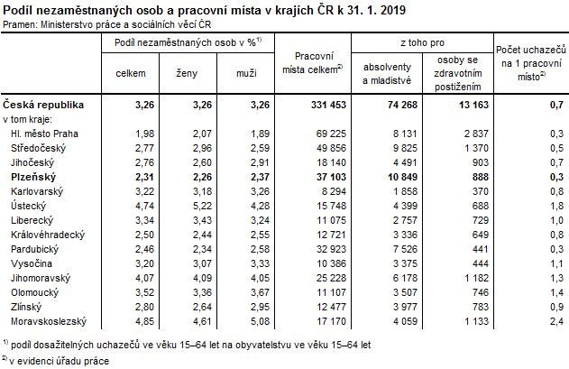 Tabulka: Podíl nezaměstnaných osob a pracovní místa v krajích ČR k 31. 1. 2019