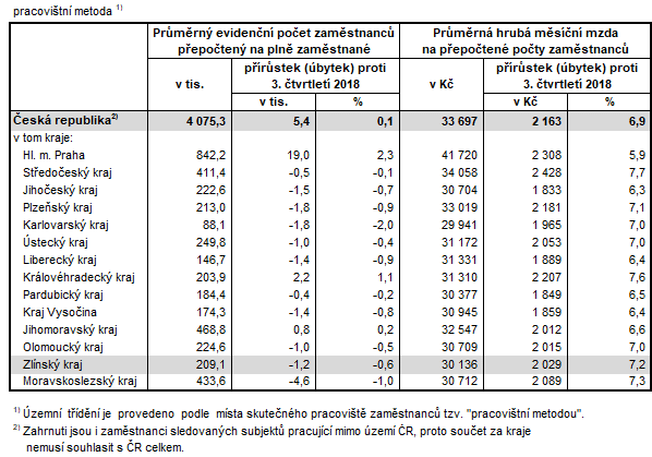 Tab. 1 Počet zaměstnanců a průměrná hrubá měsíční mzda v krajích ČR v 3. čtvrtletí 2019