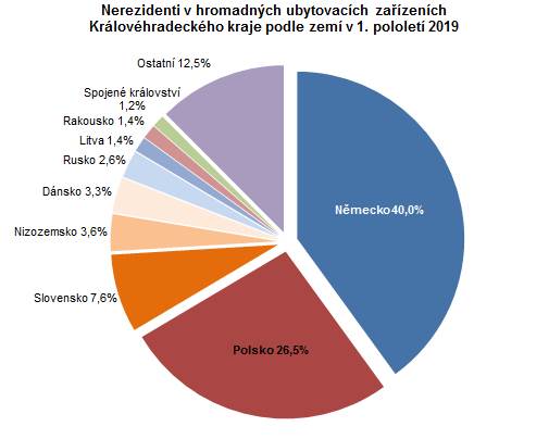 Graf: Nerezidenti v HUZ Královéhradeckého kraje podle zemí v 1. pololetí 2019