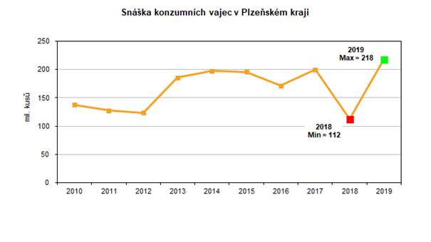 Graf: Snáška konzumních vajec v Plzeňském kraji