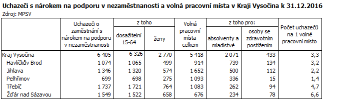 Uchazeči s nárokem na podporu v nezaměstnanosti a volná pracovní místa v Kraji Vysočina k 31.12.2016