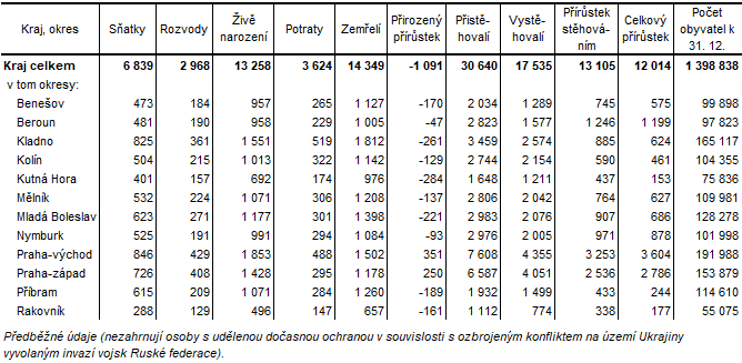 Tab. 2  Pohyb obyvatel ve Středočeském kraji a jeho okresech v roce 2022 (absolutní údaje)